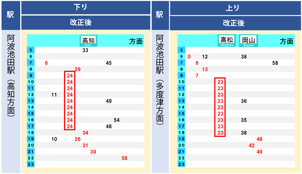 特急「南風」・多度津～琴平駅間改正後ダイヤ