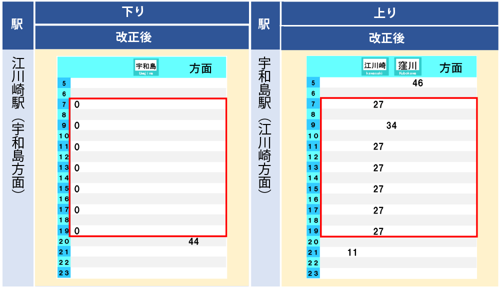 江川崎～宇和島駅間改正後ダイヤ