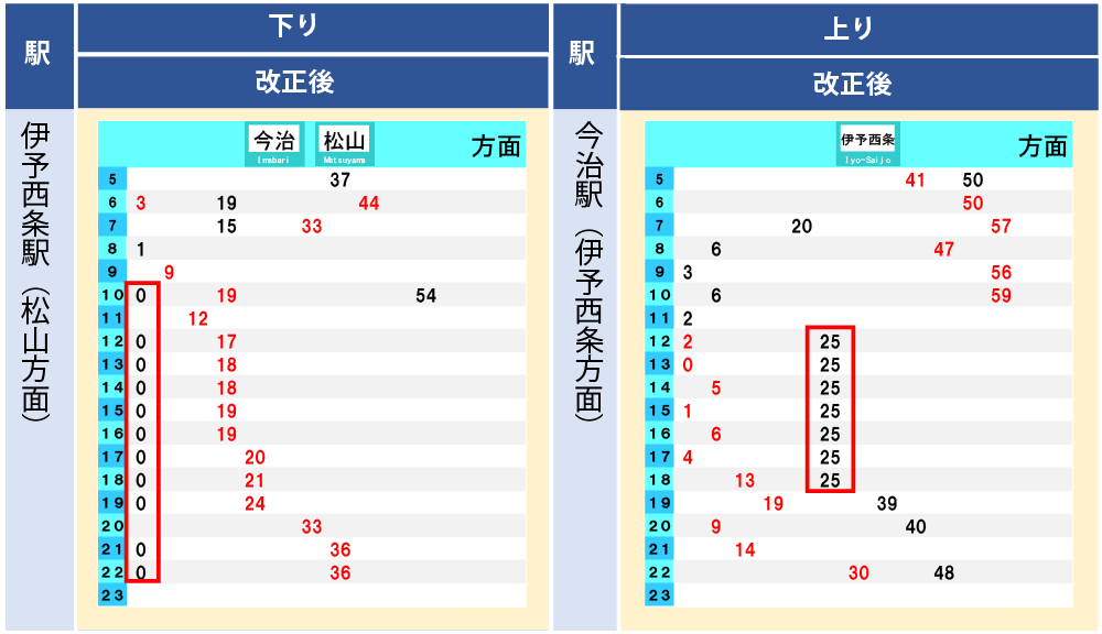 伊予西条～松山駅間改正後ダイヤ