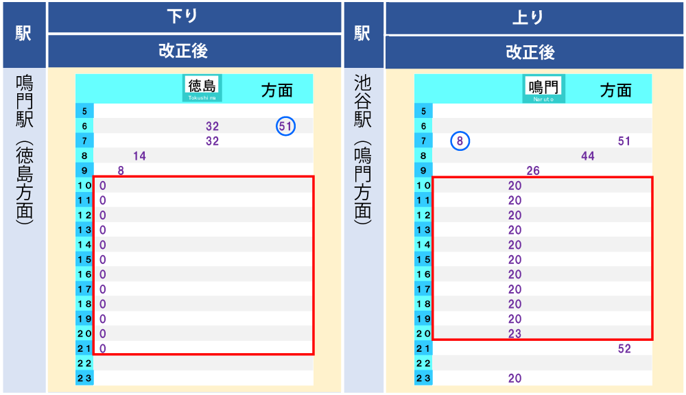 高松～引田駅間・板野～徳島駅間改正後ダイヤ