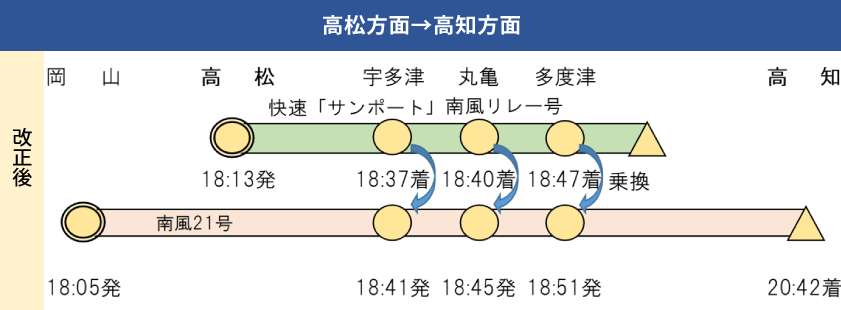 特急しまんとに替わり南風リレー号を接続（高知方面）