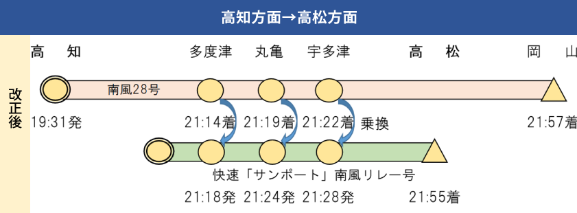 特急しまんとに替わり南風リレー号を接続（高松方面）