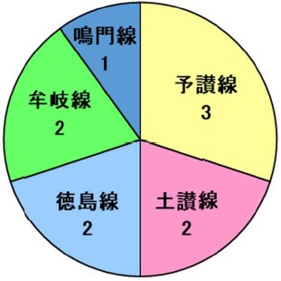 線区別の発生状況円グラフ