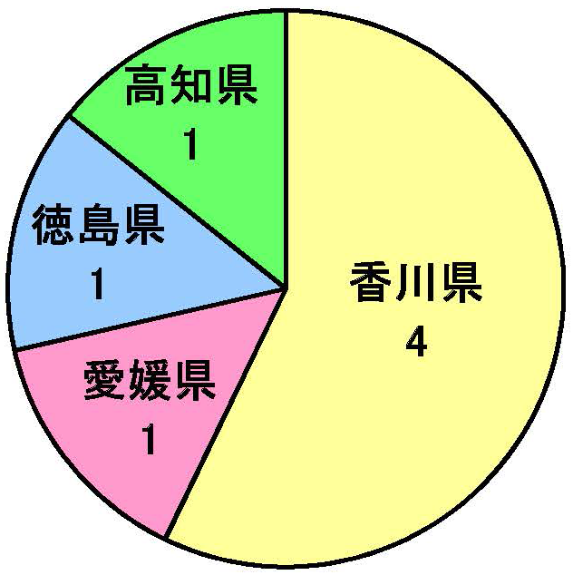 県別の発生状況円グラフ