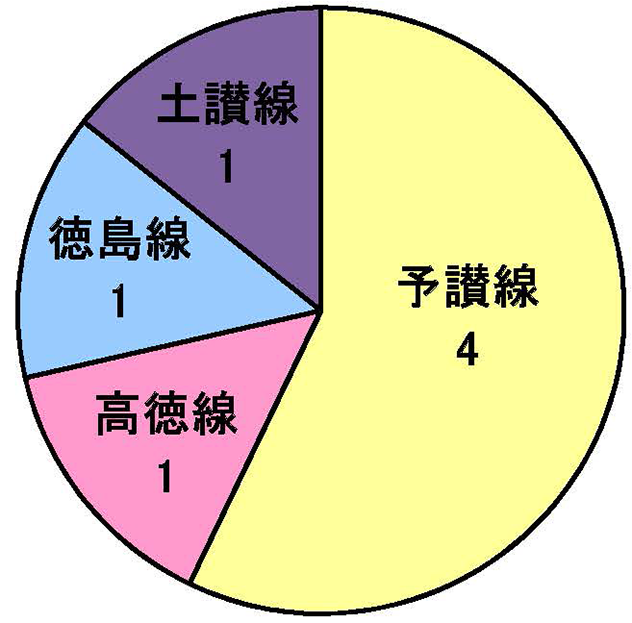 線区別の発生状況円グラフ