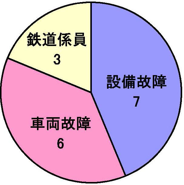 部内原因円グラフ