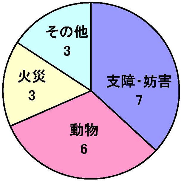 鉄道外原因円グラフ