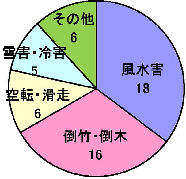 災害原因円グラフ